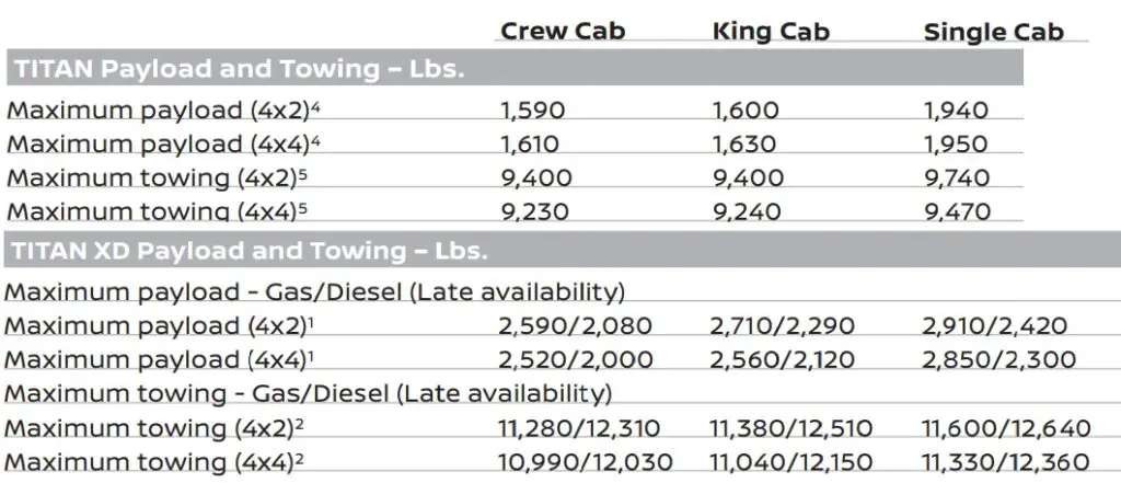 2018 Nissan Titan Towing Capacity and Payload Capacity Chart