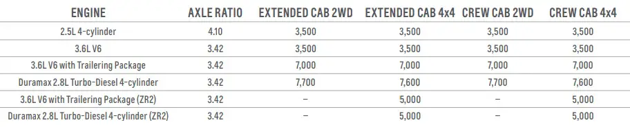 2019 Chevy Colorado Towing Capacity Chart