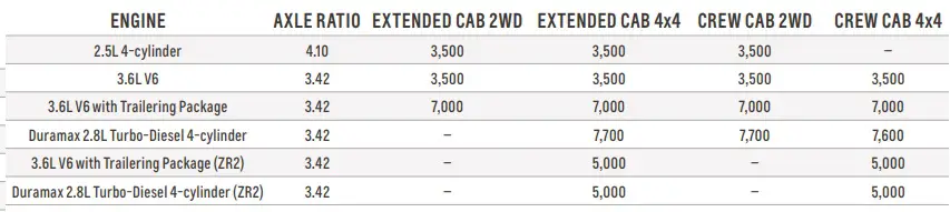 2020 Chevy Colorado Towing Capacity Chart
