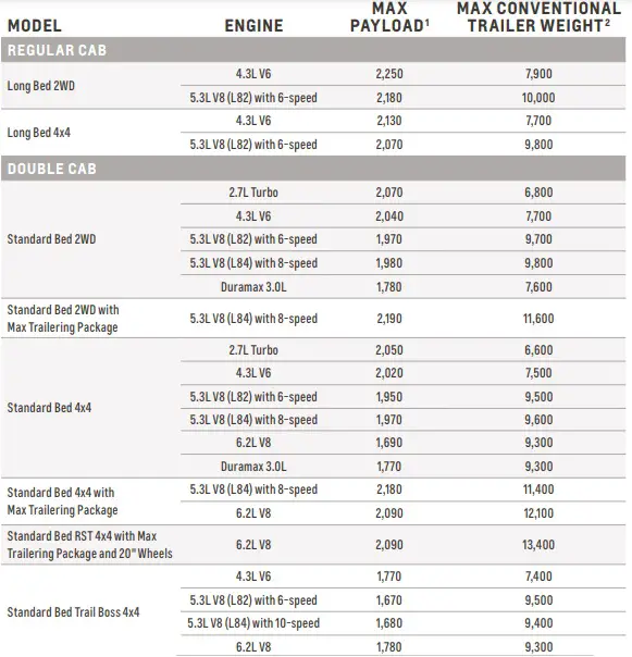 2020 Chevy Silverado 1500 Regular and Double Cab Towing and Payload Capacity Chart