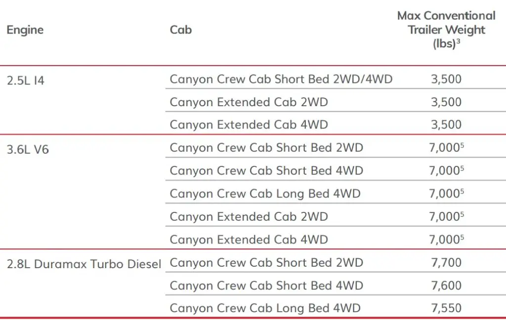 2020 GMC Canyon Towing Capacity Chart