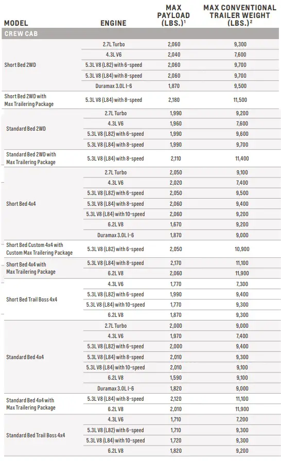 2021 Chevy Silverado 1500 Crew Cab Towing and Payload Capacity Chart