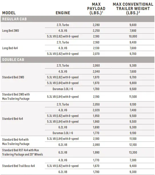 2021 Chevy Silverado 1500 Regular and Double Cab Towing and Payload Capacity Chart