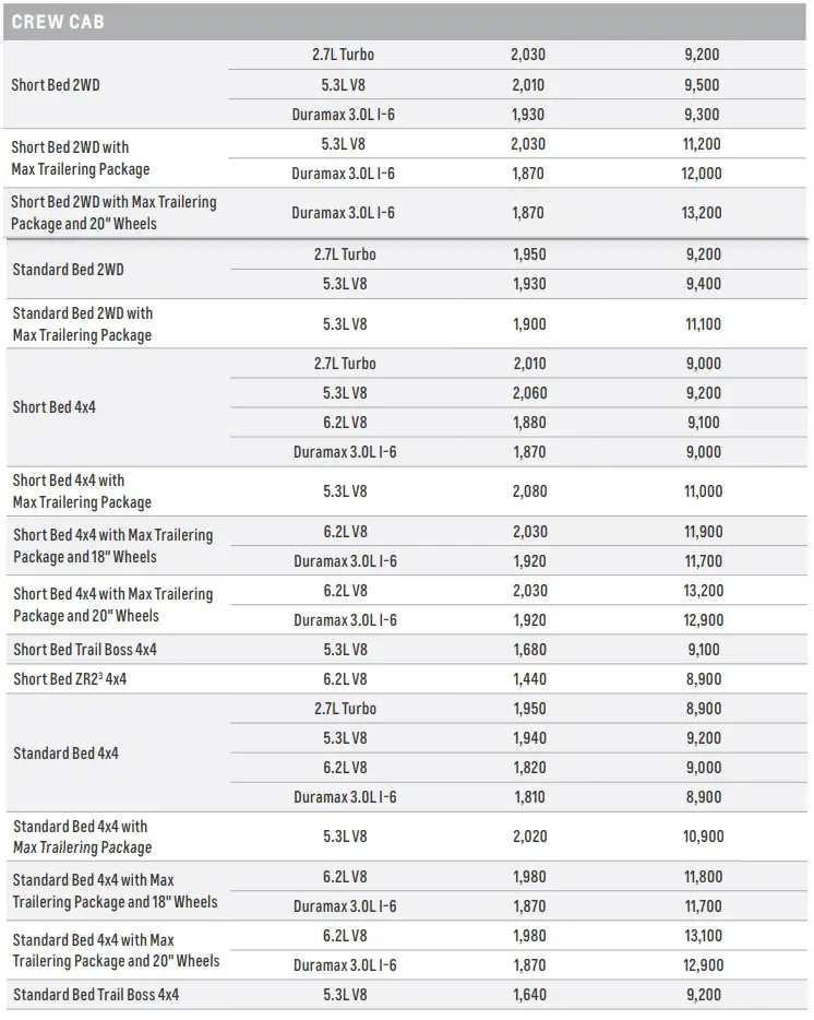 2022 Chevy Silverado 1500 Crew Cab Towing and Payload Capacity Chart