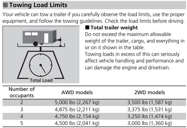 2022 Honda Ridgeline Towing Capacity Chart