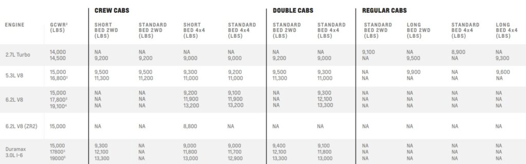 2023 Chevy Silverado 1500 Towing Capacity Chart