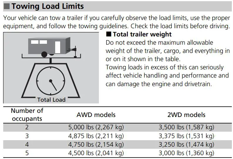 2023 Honda Ridgeline Towing Capacity Chart