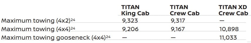 2023 Nissan Titan Towing Capacity Chart
