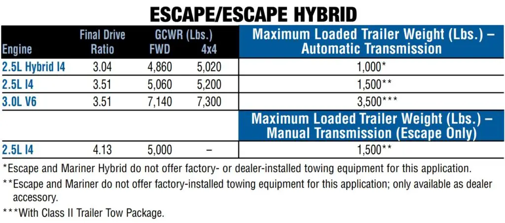 2010 Ford Escape Towing Capacity Chart