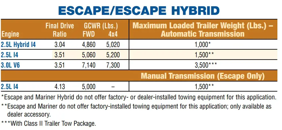 2011 Ford Escape Towing Capacity Chart