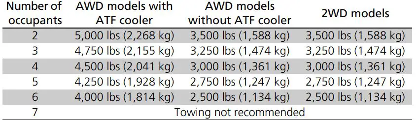 2016 Acura MDX Towing Capacity Chart