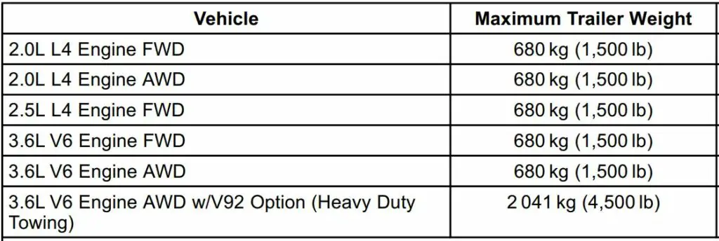 2020 Chevy Blazer Towing Capacity Chart