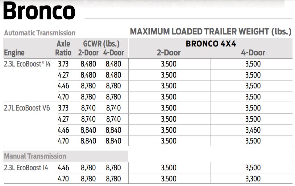 2021 Ford Bronco Towing Capacity Chart