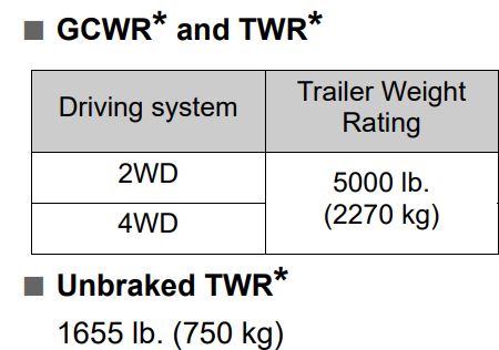2021 Toyota 4Runner Towing Capacity Chart