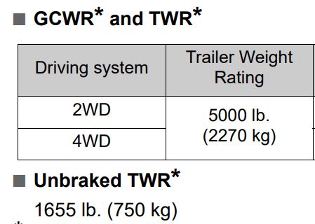 2022 Toyota 4Runner Towing Capacity Chart