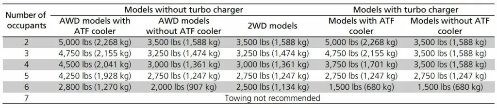 2023 Acura MDX Towing Capacity Chart
