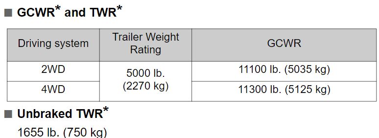 2023 Toyota 4Runner Towing Capacity Chart