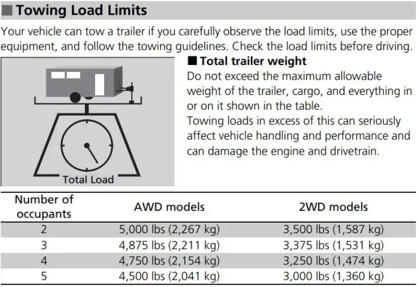 2024 Honda Ridgeline towing capacity chart